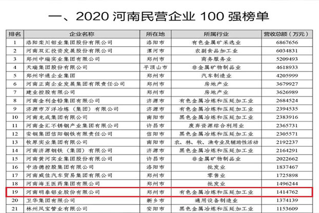 明泰鋁業(yè)再次榮獲“河南民營企業(yè)100強”，排名第19位