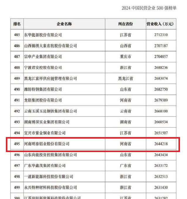 2024中國民營企業(yè)500強發(fā)布，明泰鋁業(yè)排名穩(wěn)步提升！